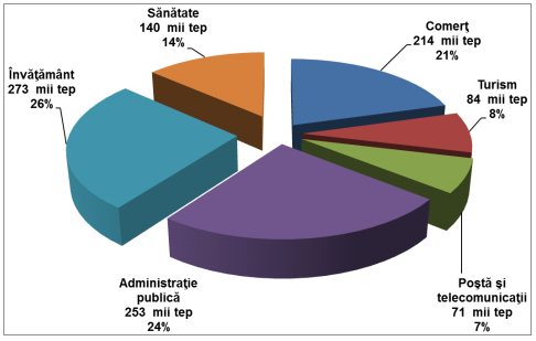 Consum de energie în clădiri: medie 2005-2010 (locuinţe), estimare (nerezidenţial)
